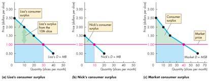 At $1 a slice, Nick buys 10 slices. So his consumer surplus is the area of the green triangle.