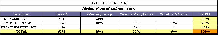 E. WEIGHT MATRIX The following weight matrix depicts how I will allocate my time in order to