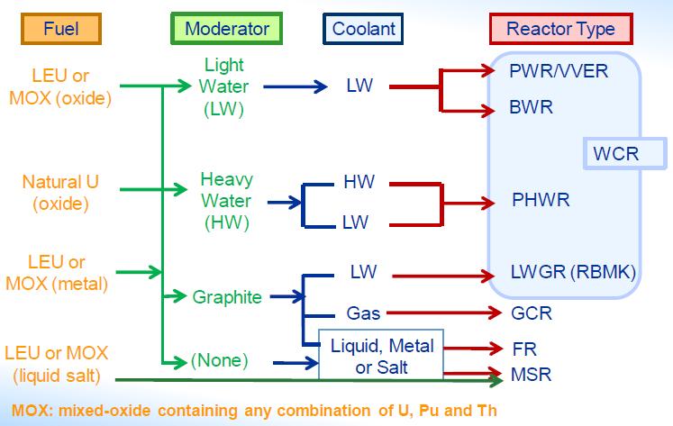 Reactor Classifications 5 All Reactor