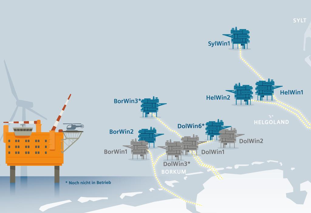 Connecting millions of households to offshore power from German North Sea Dolwin6 6 out of 10 direct current grid connections of German North Sea equipped by Siemens Offshore power to 5 million
