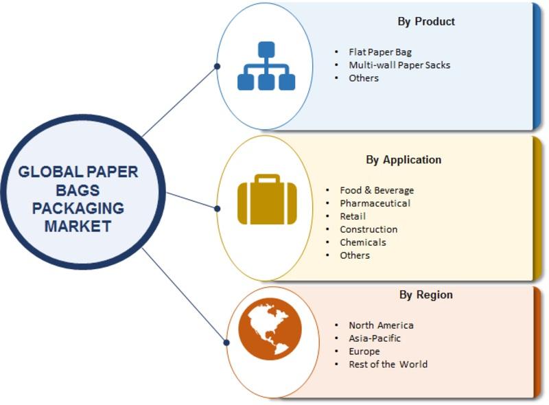Global paper bags packaging market has been segmented based on product, application, and region.