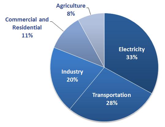 Total US Greenhouse Gas Emissions by Economic Sector in 2011