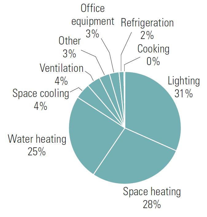 Average Energy Consumption for US University Buildings Source: