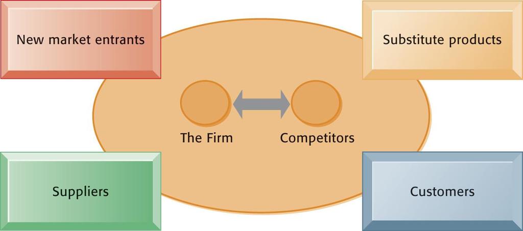4 In Porter s competitive forces model, the strategic position of the firm and its strategies are determined not only by competition with its traditional direct