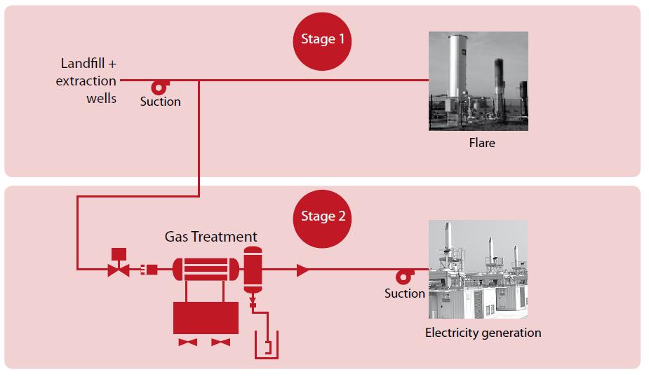 Systems for recovery of landfill gas Climate benefit