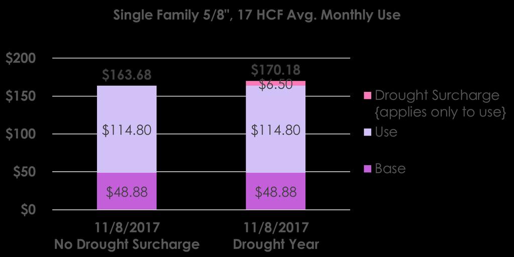DROUGHT SURCHARGES RATE IMPACT *Assumes 1 SF customers pay 1