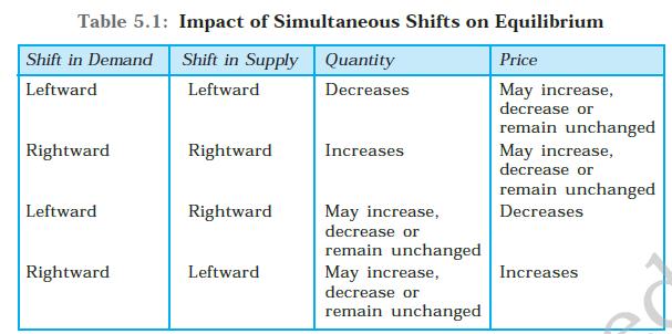 (i) Both supply and demand curves shift rightwards. (ii) Both supply and demand curves shift leftwards. (iii) Supply curve shifts leftward and demand curve shifts rightward.
