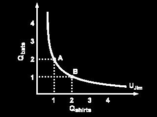 monotonicity of preferences implies that any point above the indifference curve represents a bundle which is preferred to the bundles on the indifference curve.