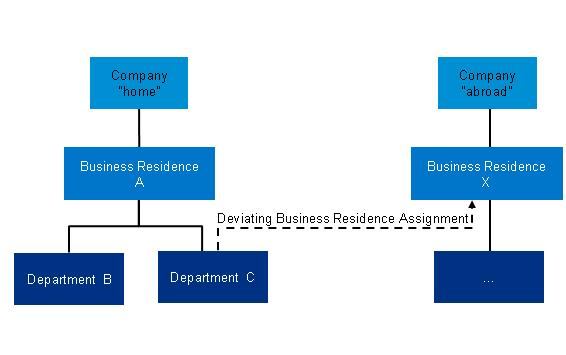 Deviating Business Residence Example 1 Case 2 Central Management for Decentrally Located Org Functions This is where an org function is centrally managed, but decentrally executed at different