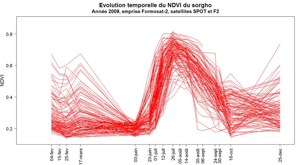 Phenological indicators and Irrigation NDVI time series of soybean plots in 2009 NDVI max