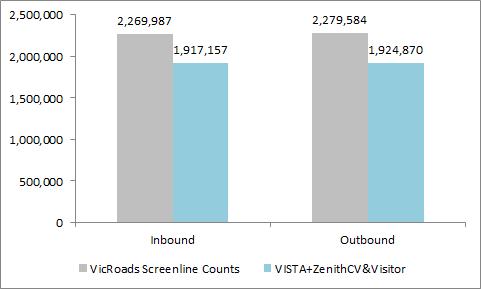 Figure 9: Comparison of interpeak inbound and outbound screenline totals (9am-4pm)