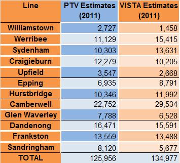 Table 2: Comparison of CBD Cordon Loads by Line Corridor (AM peak, 7-9am) Source: PTV - Network Planning Division 03/04/2012, May Metro Load Standards Survey 3.