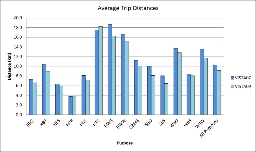 Figure 16: Average trip length by trip purpose 4.6 Summary and conclusions Overall, the VISTA07 and VISTA09 surveys appear to provide consistent results.