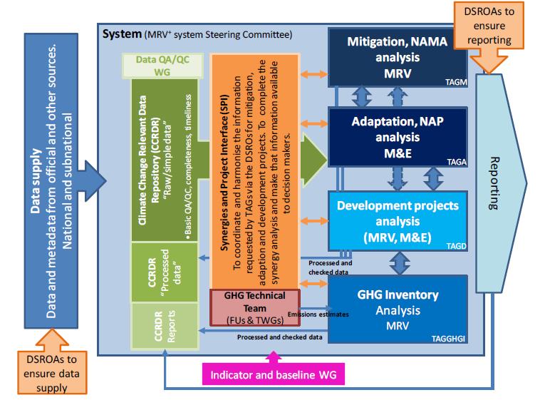 National Performance & Benefit Measurement Framework The NPBMF is an integrated framework for measuring, monitoring, evaluating, verifying and reporting results of mitigation actions, adaptation
