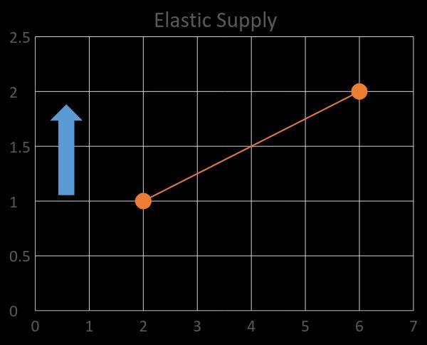 Supply Elasticity: responsiveness of quantity supplied to a change in price Elastic: