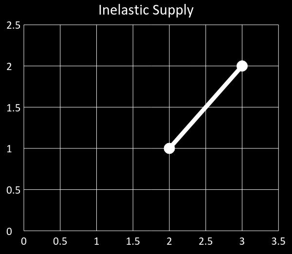 Inelastic: change in price causes a relatively