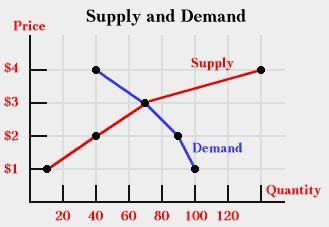 Supply and Demand Meet Work together to set prices in