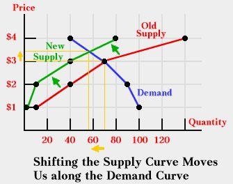 Supply and Demand Meet Shifting a