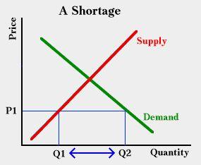 Shortage Amount by which the quantity demanded is higher than the quantity supplied
