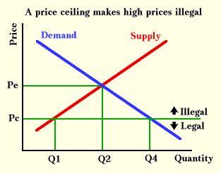 Government Price Controls Price
