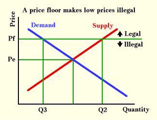 price Rent control Price Floor