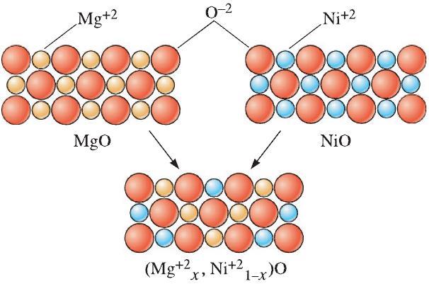MgO and NiO have similar crystal structures, ionic radii, and