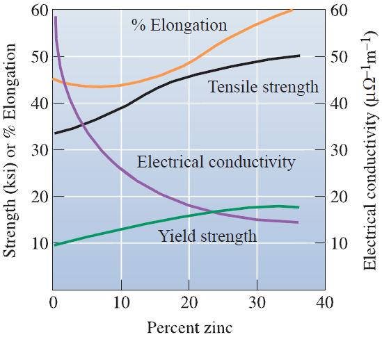 The effect of additions of zinc to copper on the properties of the solid-solutionstrengthened alloy.