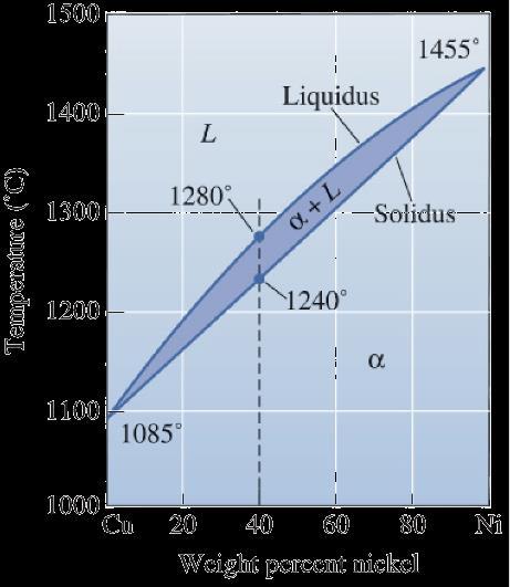 Example 8.1 Gibbs Rule for Isomorphous Phase Diagram Determine the degrees of freedom in a Cu-40% Ni alloy at (a) 1300 o C, (b) 1250 o C, and (c) 1200 o C.