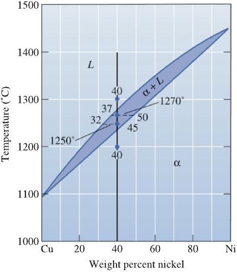 Example 8.2 Compositions of Phases in Cu-Ni Phase Diagram Determine the composition of each phase in a Cu-40% Ni alloy at 1300 o C, 1270 o C, 1250 o C, and 1200 o C. Example 8.