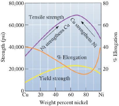 Diagram The mechanical properties of copper-nickel