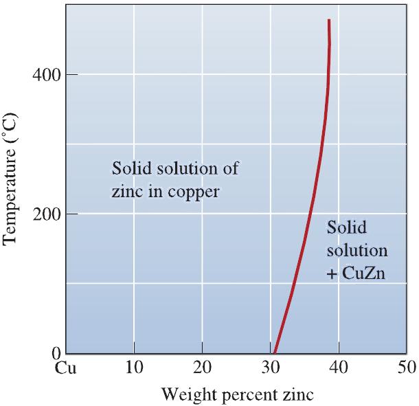 7 The solubility of zinc in copper.
