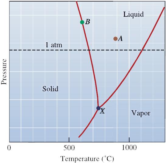 Schematic unary phase diagram for magnesium, showing the melting and boiling temperatures at one
