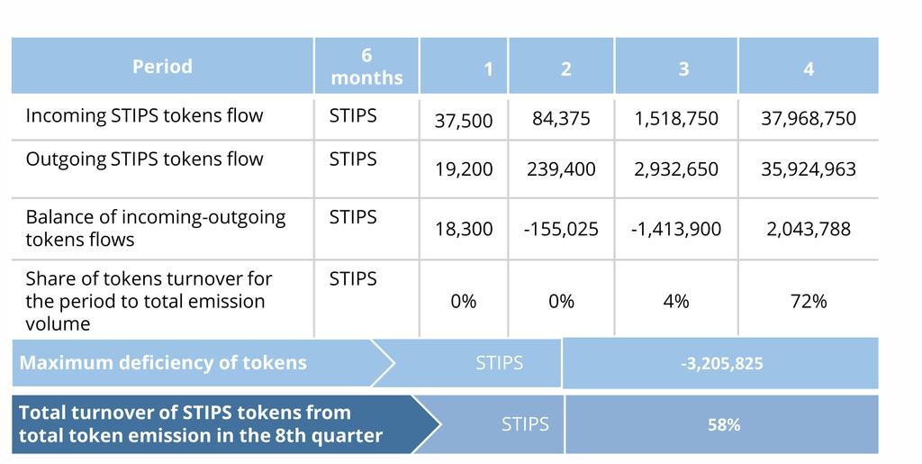 comes in the 7th quarter of project operation and equals 3,205,825 cumulative STIPS tokens.