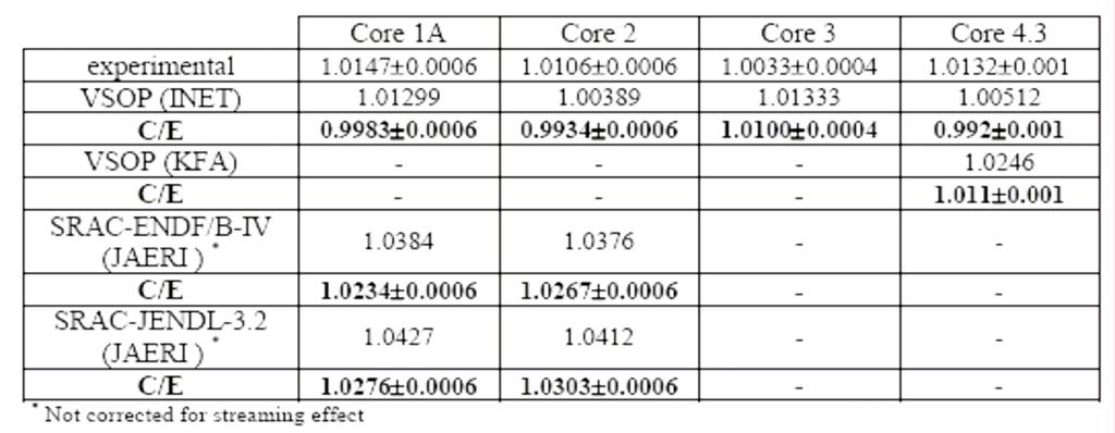 PROTEUS Benchmarks Experimental and Calculated Critical Balances Cores 1A, 2, 3 and 4.