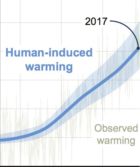 The world has already warmed as a result of human activity. Global average temperatures have increased about 1 C (0.8 C to 1.2 C) since pre-industrial times (1850-1900).