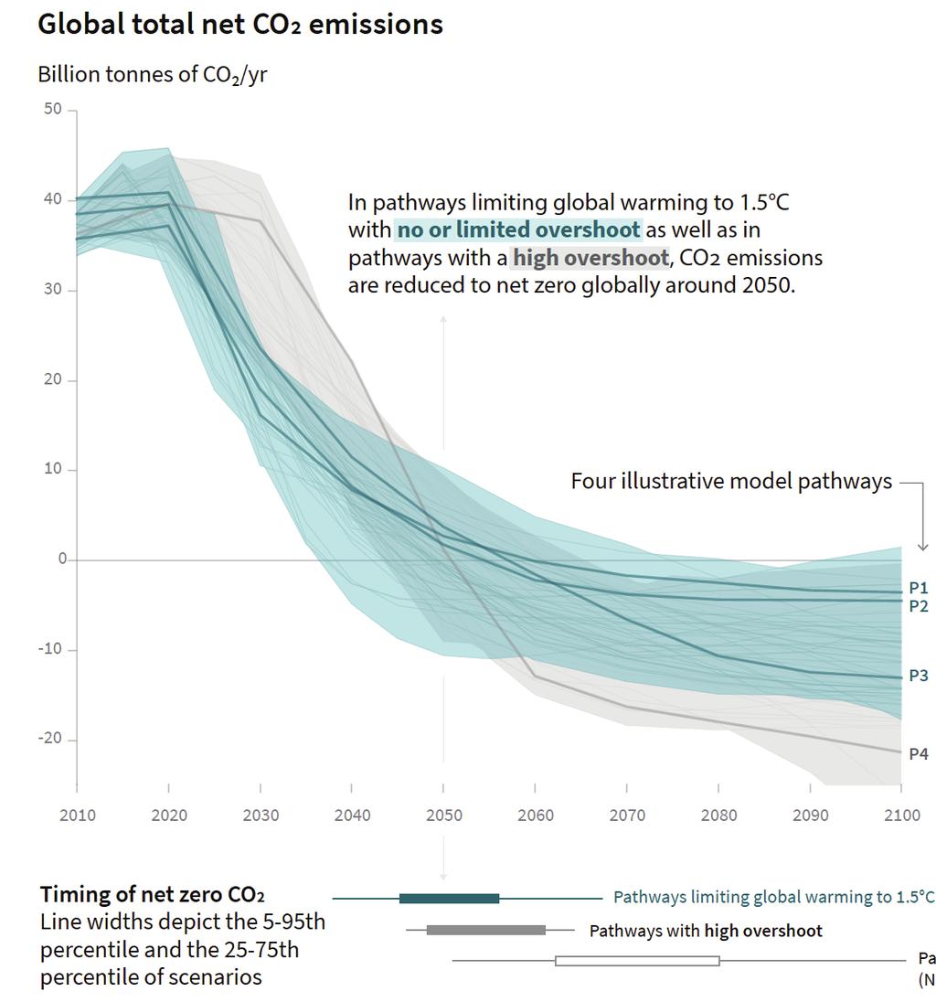 There is a limited amount of time left in which it is feasible to limit warming to 1.5 C, but society has options. Avoiding global warming of 1.