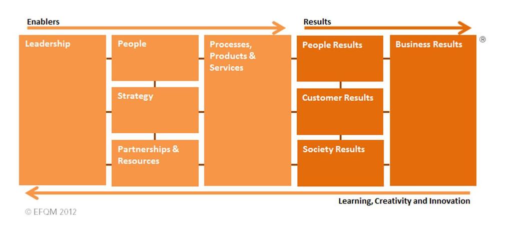 Using the EFQM Excellence Model for Self-Assessment The EFQM Excellence Model provides a generic framework, allowing any organisation, regardless of size or sector, to assess its current level of