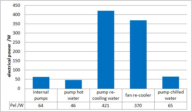 Distribution of the auxiliary energy demand of a small scale water cooled absorption chiller 35 % 22 % 25 % Nominal cooling