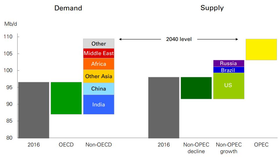 Global Oil Demand and Supply