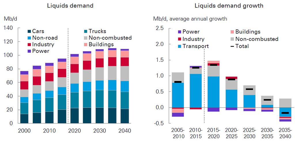 Demand for Global Oil and Other Liquid