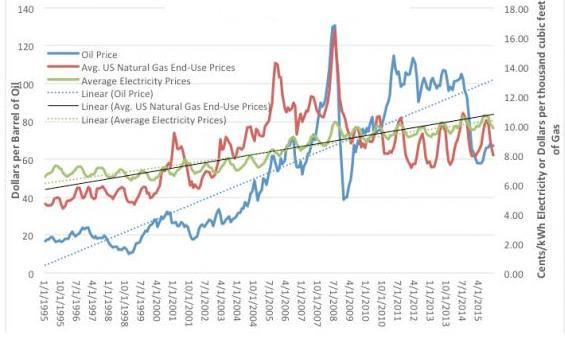 Correlation Between Oil, Gas and