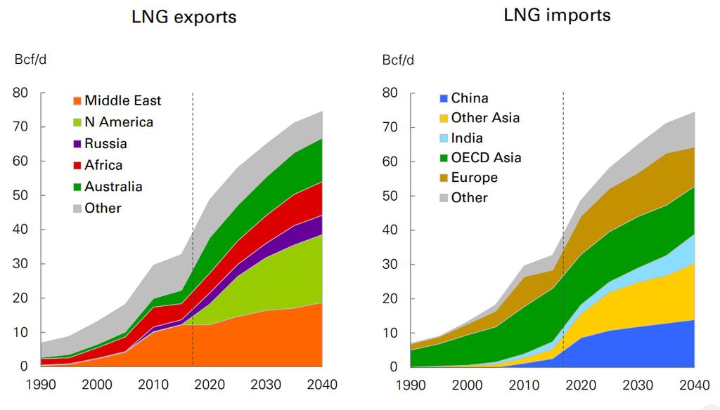 Global LNG Trade (1990-2040)
