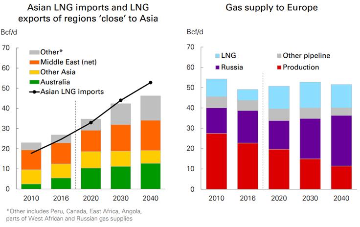 Asian LNG Trade and Gas Supply to Europe