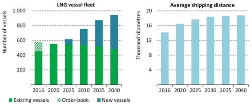 Evolution of the LNG Vessel Fleet and the Average Shipping