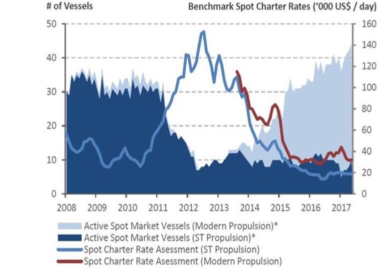 Active Spot Market Vessels vs Headline Spot