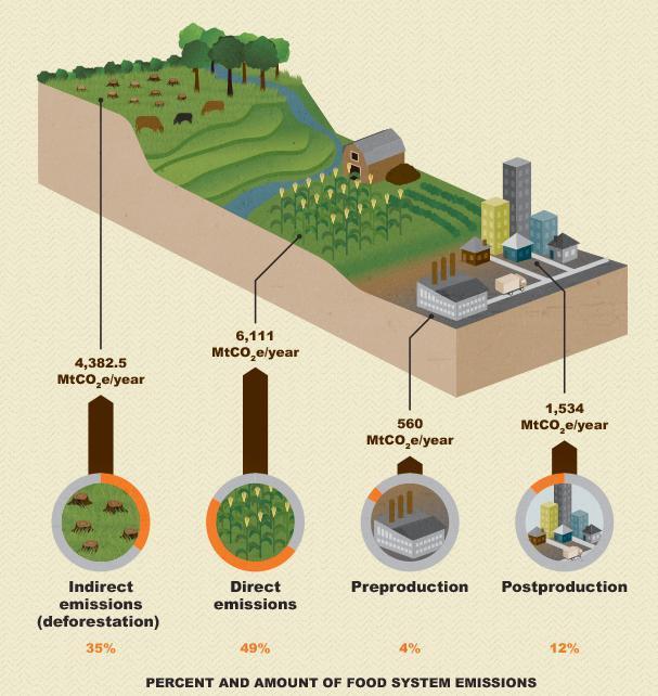 Food System Emissions Food system emissions from production to consumption contribute 9,800 to 16,900 MtCO 2 e per year (19 to 29 % of total GHG) Deforestation and land use change alone - 4 to 14 %