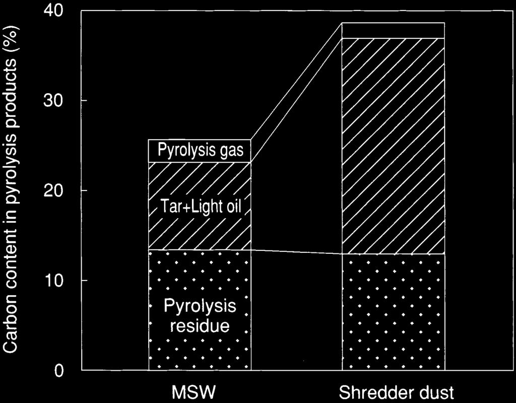 Carbon content in pyrolysis products (based in wet).