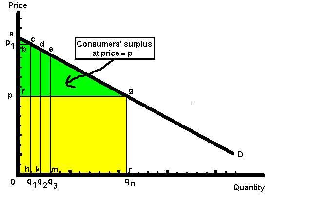 Demand and Supply (9) 3 Consumers' Surplus An important tool in representing the money benefit and harm due to market exchange is that of consumers' surplus.
