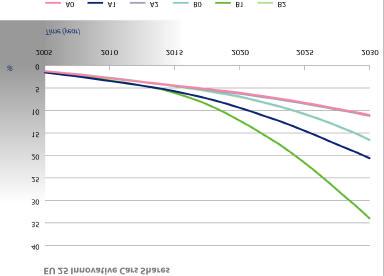 Part III Chapter 6 Figure 6.11: POLES model results: Innovative cars shares (%) for EU 25 Energy The following tables report the impact of the scenarios on two indicators concerning the use of energy.