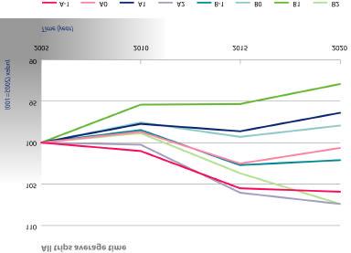 effect. The average trip distances for cars are best maintained in the B scenarios under the high oil price growth.